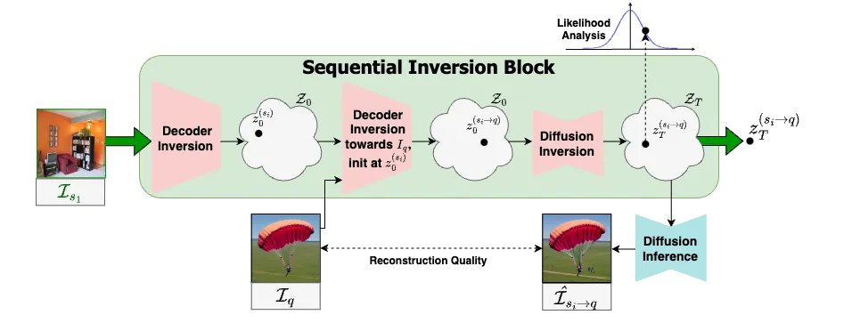 Analysis using the 'Sequential Inversion Block'