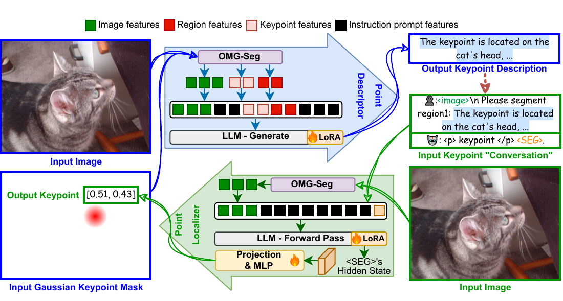 Point Descriptor and Localizer Architecture